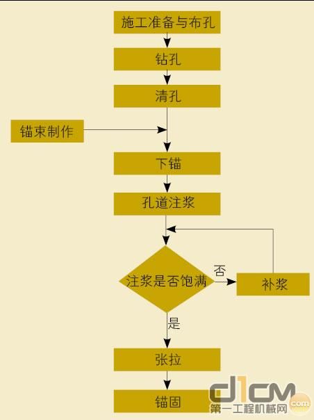 錨索施工流程圖